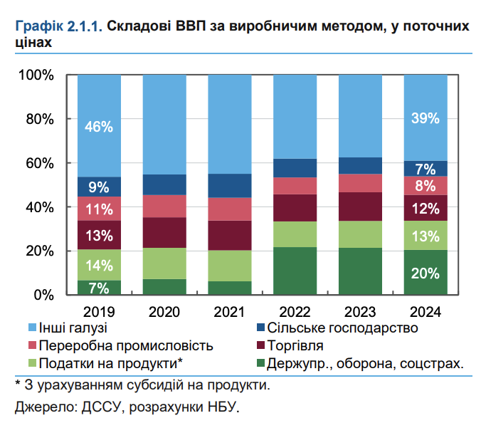 Повільніше, ніж очікувалося: реальний ВВП України зросте на 3,1%