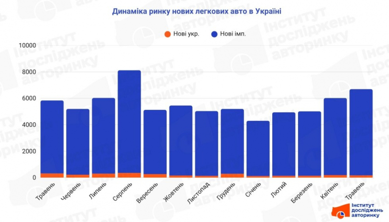 Продажі нових авто в Україні зросли у травні: що купують найчастіше