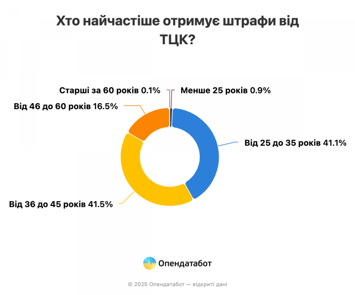Штрафів від ТЦК побільшало. Хто найчастіше їх отримує та де