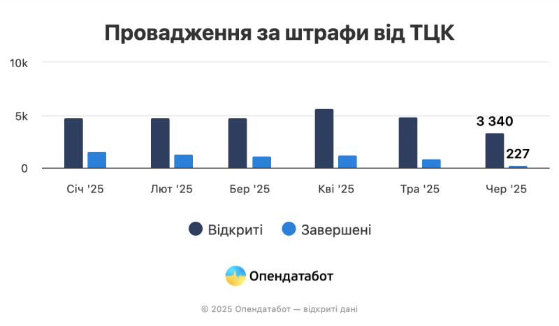 Штрафів від ТЦК побільшало. Хто найчастіше їх отримує та де