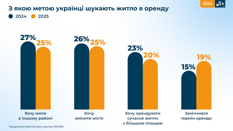 Скільки готові витрачати українці на житло у 2025-му — опитування