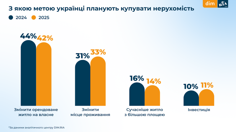 Скільки готові витрачати українці на житло у 2025-му — опитування