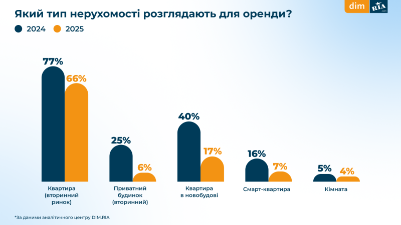 Скільки готові витрачати українці на житло у 2025-му — опитування