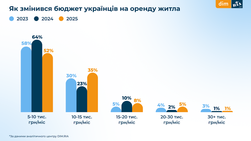 Скільки готові витрачати українці на житло у 2025-му — опитування