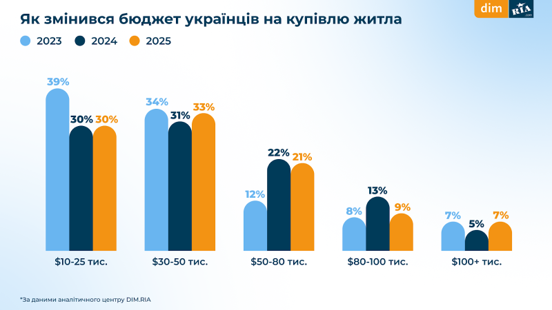 Скільки готові витрачати українці на житло у 2025-му — опитування