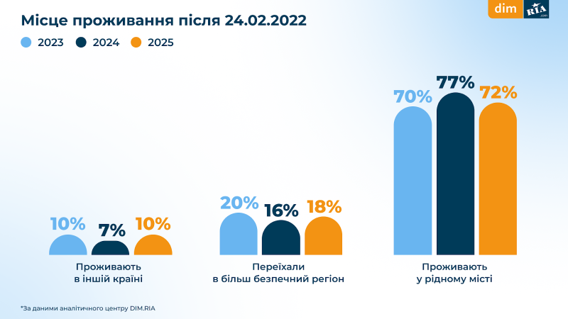 Скільки готові витрачати українці на житло у 2025-му — опитування