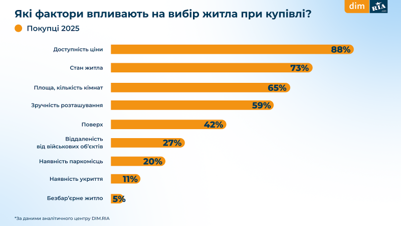 Скільки готові витрачати українці на житло у 2025-му — опитування