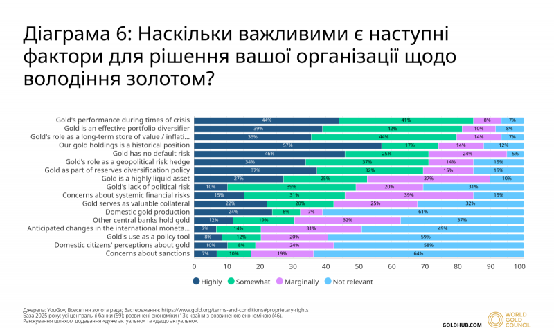Світові центробанки роблять ставку на золото — опитування WGC