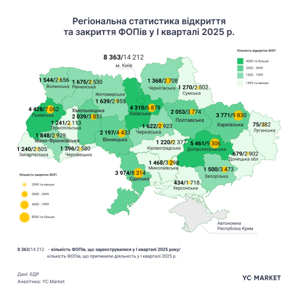 У першому кварталі закрилось удвічі більше ФОПів, ніж відкрилось — дослідження YC.Market