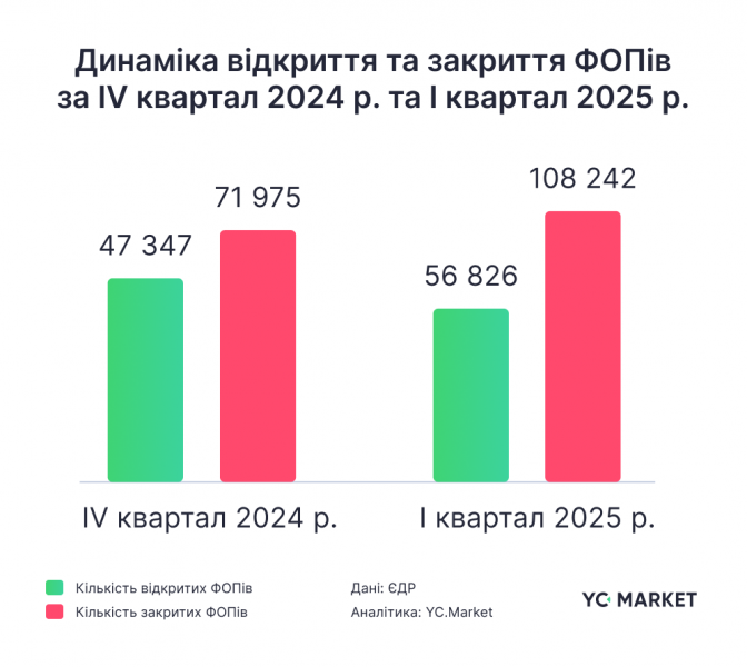 У першому кварталі закрилось удвічі більше ФОПів, ніж відкрилось — дослідження YC.Market