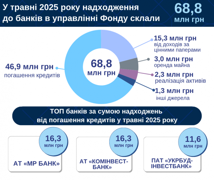 У травні до банків в управлінні Фонду гарантування найбільше коштів надійшло від боржників