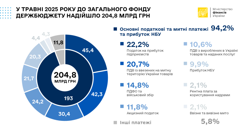 У травні до загального фонду держбюджету надійшло 204,8 млрд гривень