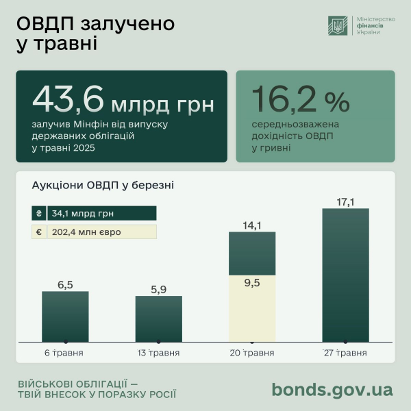 У травні юридичні та фізичні особи збільшили обсяг інвестицій в ОВДП на понад 10%