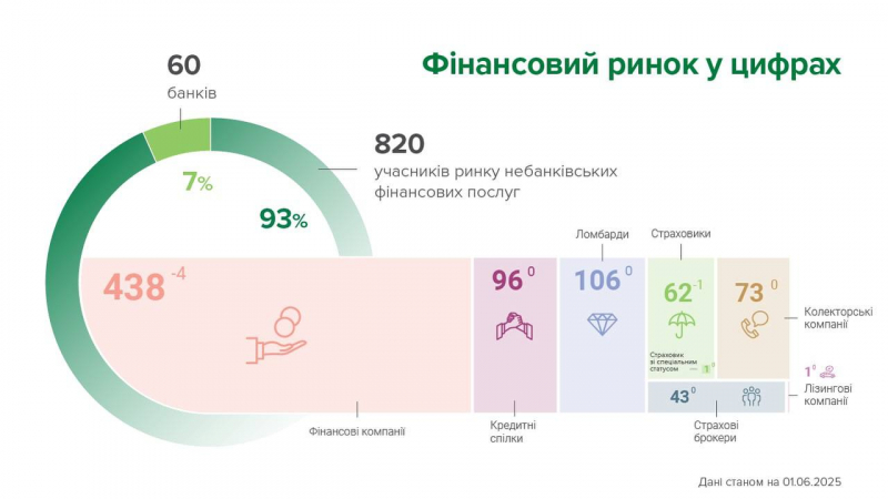 У травні п’ять небанківських фінансових залишили ринок