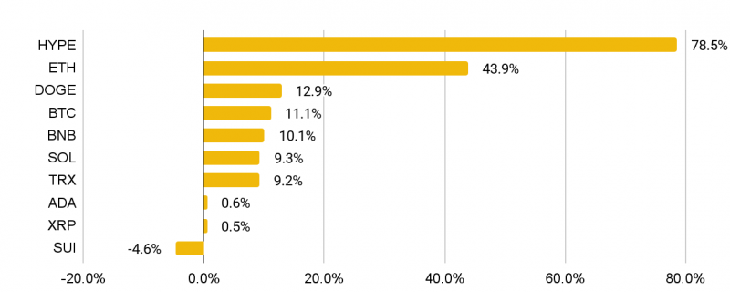 У травні ринок криптовалют зріс на 10,3%: новий максимум біткоїна і бум корпоративних резервів