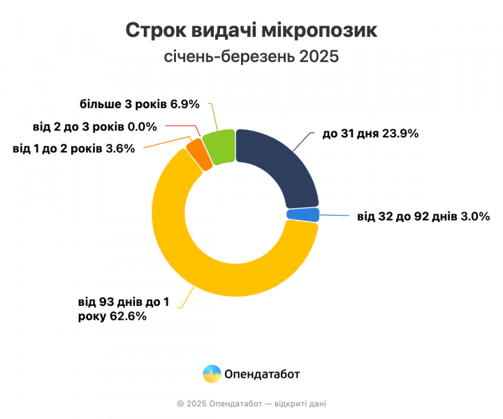 Українці заборгували МФО майже 24,3 млрд грн
