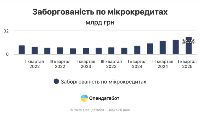Українці заборгували МФО майже 24,3 млрд грн