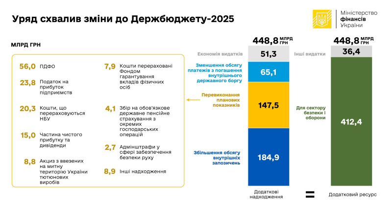 Уряд схвалив зміни до Бюджету на 2025 рік на понад 412 млрд грн (оновлено)