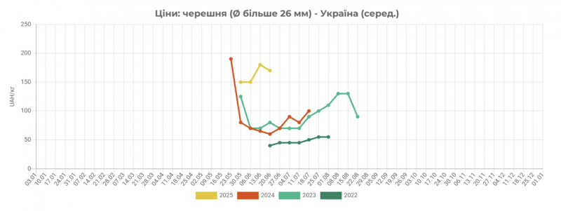 В Україні подешевшала черешня через низьку якість