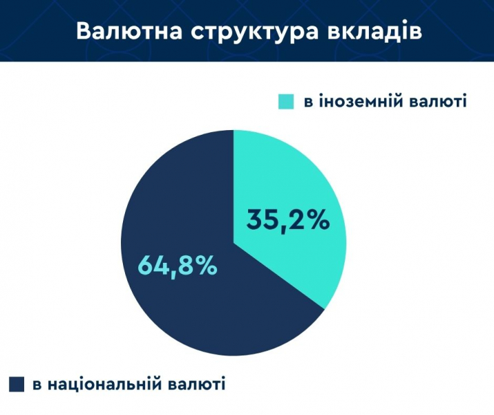 Вклади українців у гривні зросли за місяць майже на 15 мільярдів