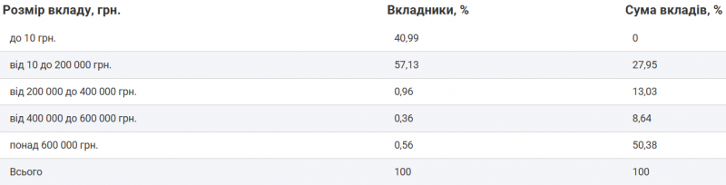 Вклади українців у гривні зросли за місяць майже на 15 мільярдів