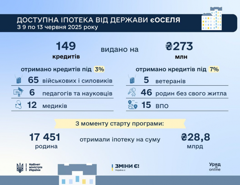 «єОселя»: українці отримали вже понад 28,8 млрд грн пільгових кредитів на житло