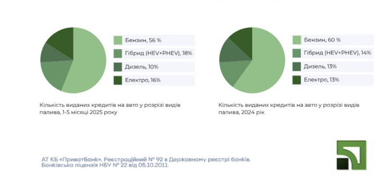 З початку року українці придбали нових авто в кредит Приватбанку на 2 млрд грн. Де беруть найбільше кредитів