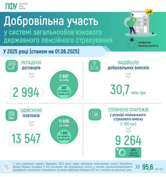 З початку року українці сплатили до Пенсійного фонду 30 млн грн