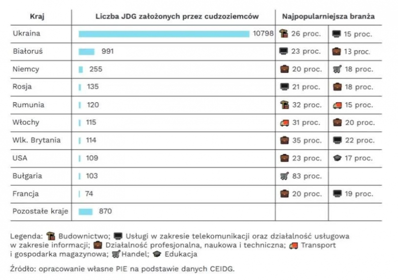 За чотири місяці українці зареєстрували понад 10 тисяч ФОПів у Польщі