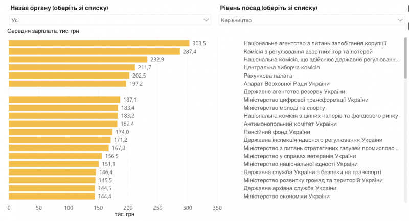 Заробітна плата в центральних держорганах в травні зросла на 15,5%. Де отримують найбільше