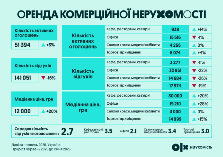 Оренда і продаж комерційної нерухомості: пропозиція зростає, попит знижується – OLX
