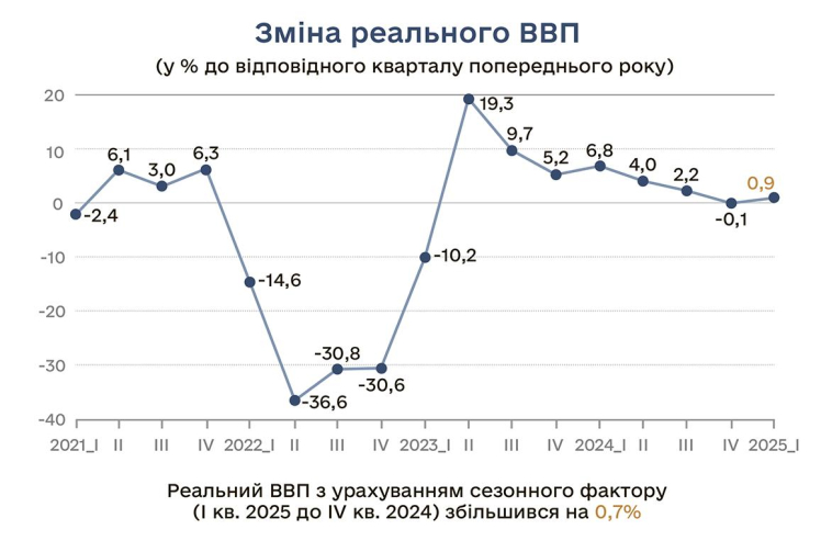 Рецесія скасовується. Держстат оцінив зростання ВВП на 0,9% у першому кварталі