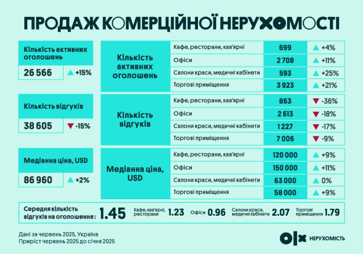 Оренда і продаж комерційної нерухомості: пропозиція зростає, попит знижується – OLX