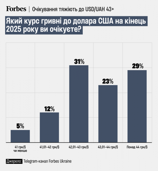 Долар понад 43 грн, євро понад 50 грн. Очікування читачів Forbes Ukraine