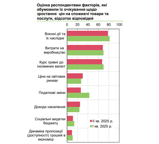 Бізнес у другому кварталі зберіг позитивні очікування ділової активності – НБУ