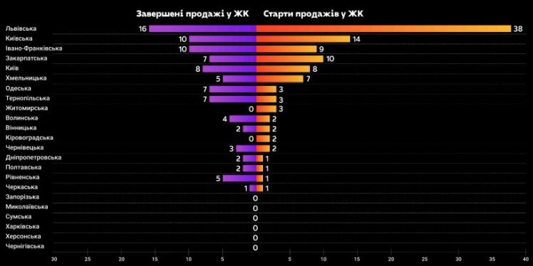 Ринок нерухомості у першому півріччі продовжив зростати: найбільше ціни на житло піднялися на сході – ЛУН