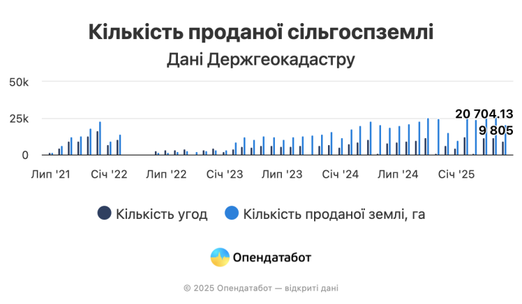 Вартість гектара землі в Україні зросла на 60% після запуску земельного ринку – «Опендатабот»
