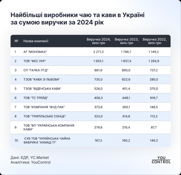 Українські виробники чаю та кави торік збільшили виторг на 1,4 млрд грн. Хто у «десятці» найбільших