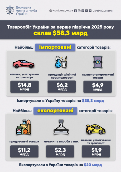 Товарообіг України за пів року зріс до $58,3 млрд. Імпорт майже вдвічі перевищує експорт