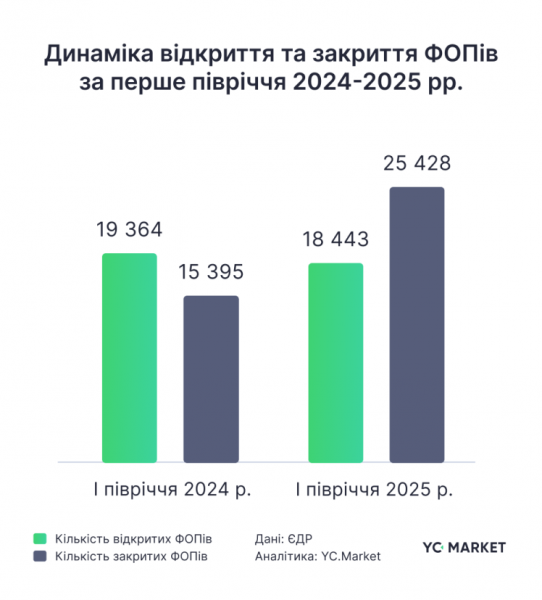 В Україні за пів року закрили майже 7000 ІТ-ФОПів: торік було плюс 4000 – дослідження YouControl