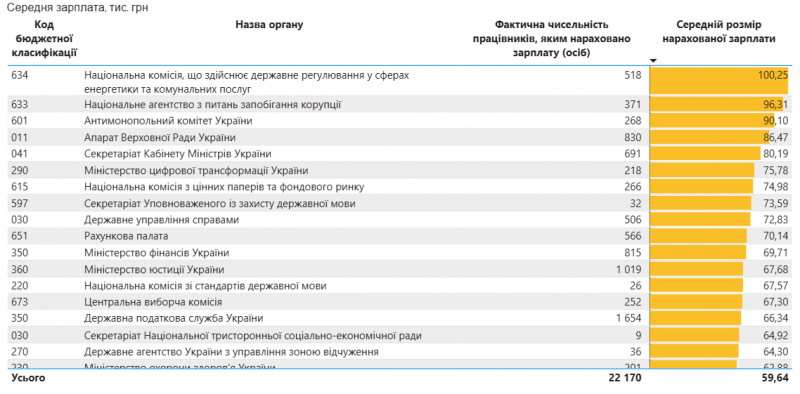 60 тисяч на місяць: як зростають зарплати українських чиновників
