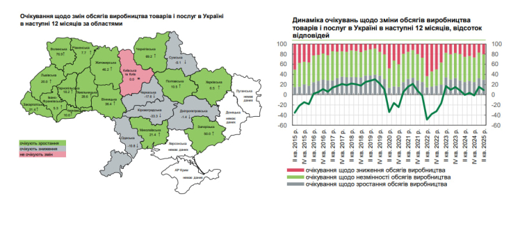 Бізнес у другому кварталі зберіг позитивні очікування ділової активності – НБУ