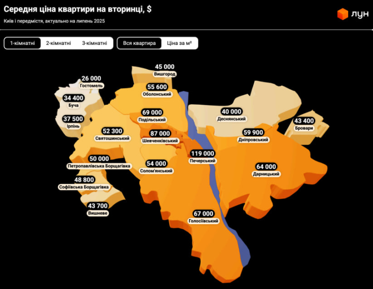 Ринок нерухомості у першому півріччі продовжив зростати: найбільше ціни на житло піднялися на сході – ЛУН