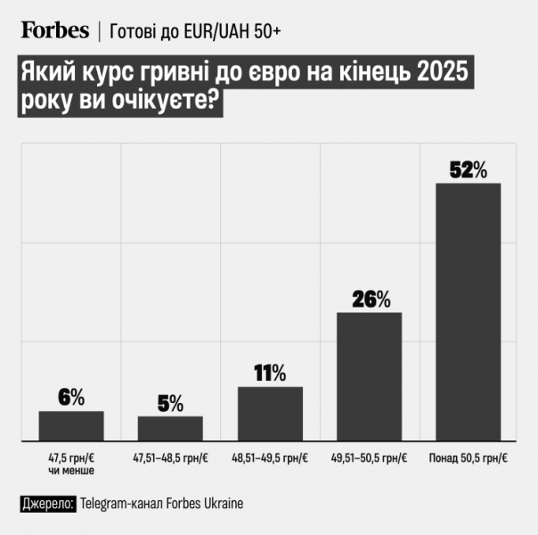 Долар понад 43 грн, євро понад 50 грн. Очікування читачів Forbes Ukraine