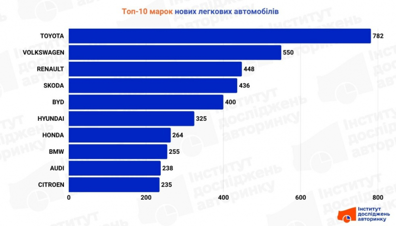 Авторинок України: які марки та моделі обирали українці у червні