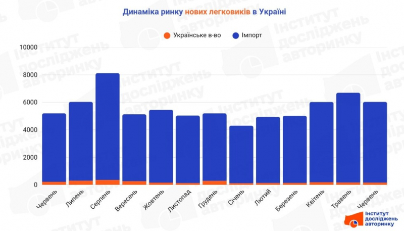 Авторинок України: які марки та моделі обирали українці у червні