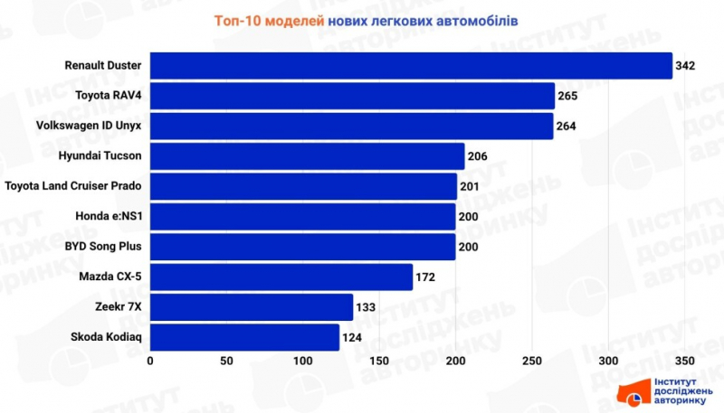 Авторинок України: які марки та моделі обирали українці у червні