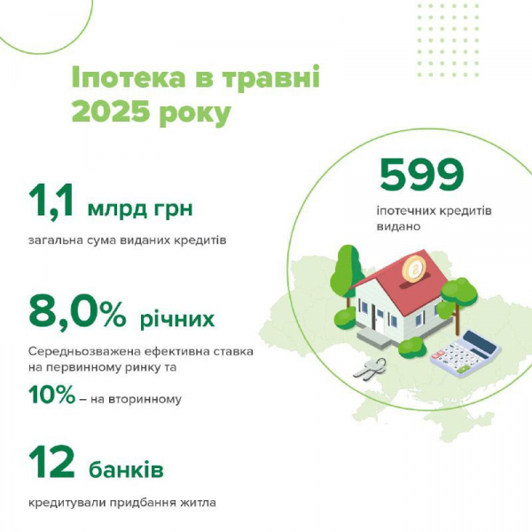 Банки у травні видали 599 іпотечних кредитів на понад 1 мільярд гривень