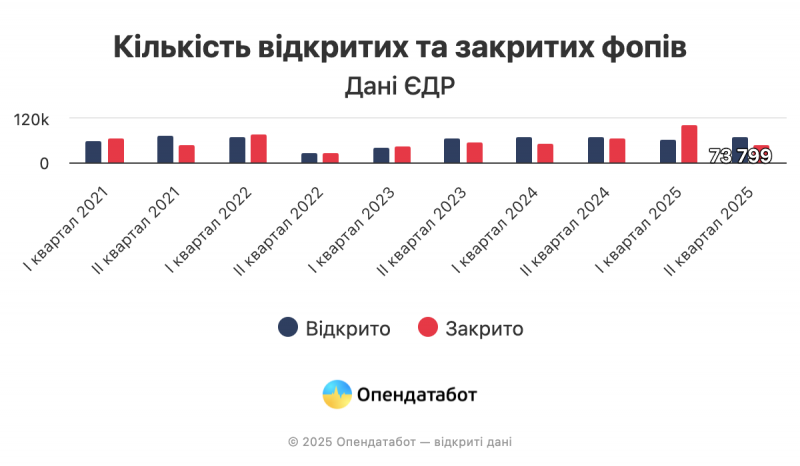 Більш ніж 157 тисяч ФОПів припинили свою діяльність — Опендатабот