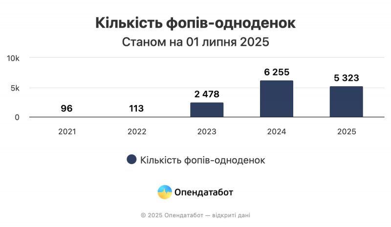 Більш ніж 157 тисяч ФОПів припинили свою діяльність — Опендатабот